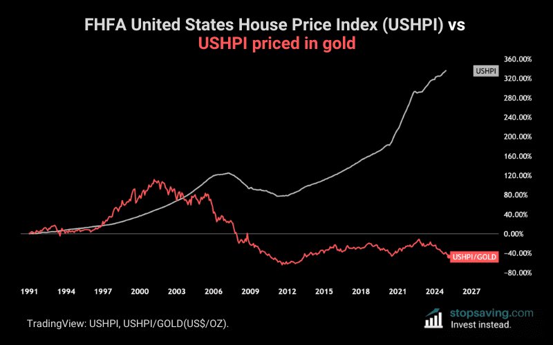 OwenBenjamin's tweet image. There was no real estate boom in gold. In fact it’s cheaper today to buy a house than when the boomers did. People just forgot what money is.