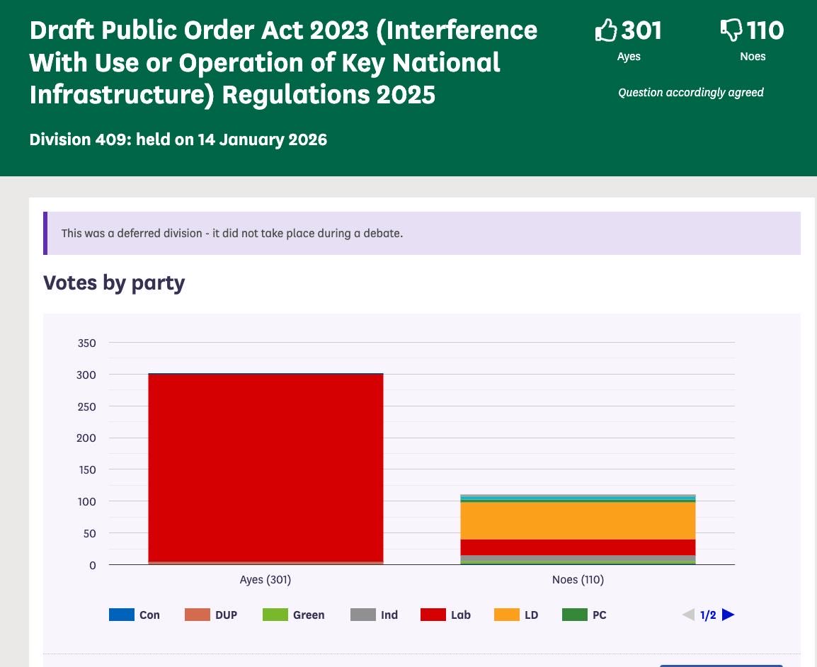 ❌ AWP is deeply disappointed that MP’s have today voted in favour of new protest restrictions aimed at re-designating life sciences facilities (including animal breeding and testing facilities) as “key national infrastructure”.