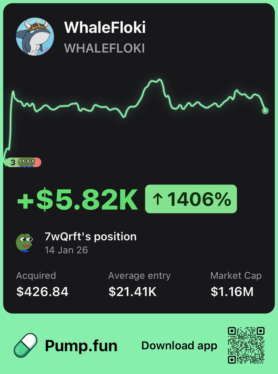PumpfunEco's tweet image. This trader made $5,820 after buying $426 worth of $WHALEFLOKI at a $21K market cap

They gained a 14X return! 🔥