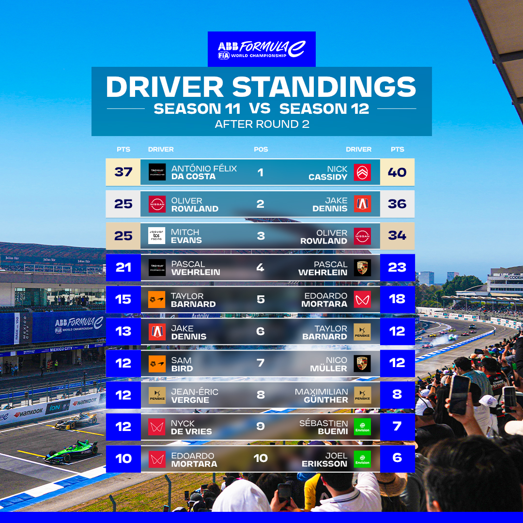 FIAFormulaE's tweet photo. The standings are on the move after Round 2 👀

Here’s how the Driver Standings are looking compared to Season 11 ⚡️ https://t.co/ehrXAQnsbT