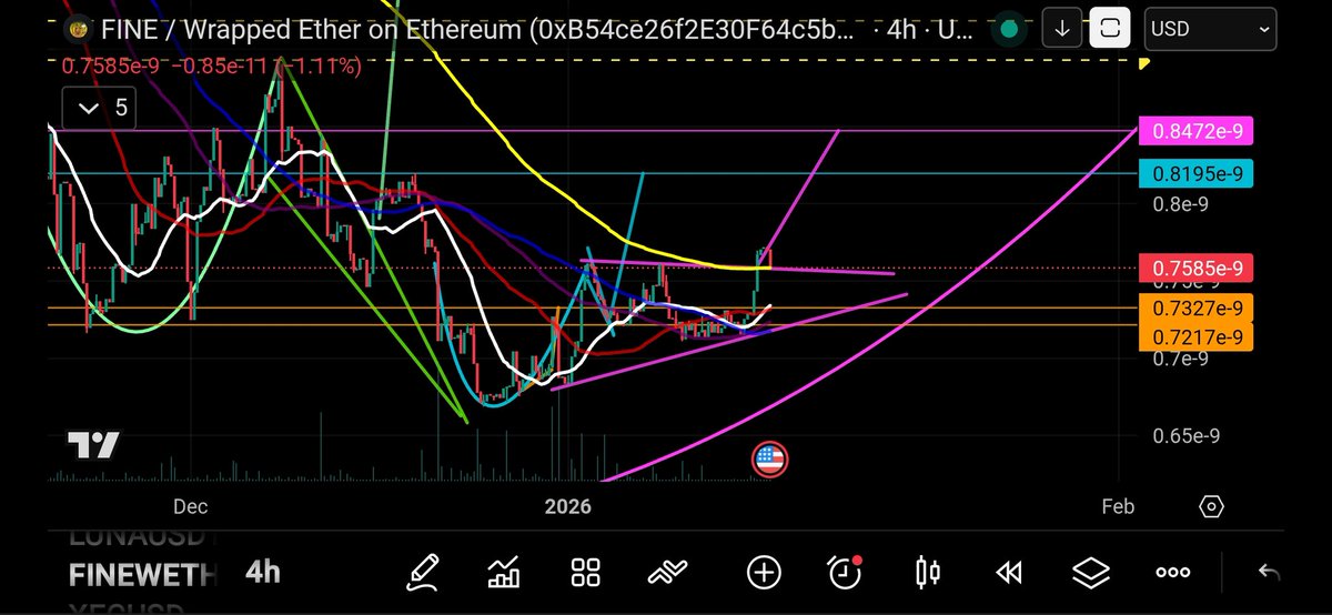 $FINE Breakout!? 🔥🐶🔥

Everything is $FINE frens it always has been.

The pink ascending triangle has just been broken to the upside.

The 4hr 200MA is also being bullishly retested on the retest of the breakout.

The 4hr 200MA is a important signal for near term bullish