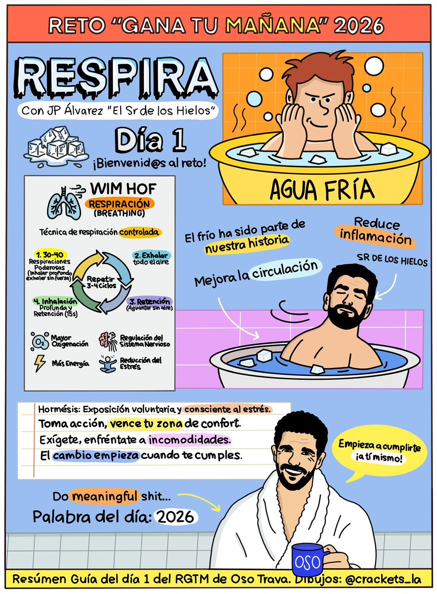 crackets_la's tweet photo. Reto Gana Tu Mañana 2026 de @osotrava.
DíA 1 - RESPIRA 😮‍💨 

“Respira” con Juan Pablo El Sr De Los Hielos. 

- Método Win Hof: es una técnica de respiración controlada. https://t.co/pHD6gpub0C