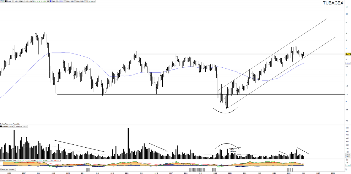 #TUBACEX $TUB a falta del cierre semanal, la oferta parece haber sido absorbida. 
 
Sesión de menos a más, con cierre lejos de mínimos y volumen climático, buena señal. 

La zona es muy importante, pues se encuentra en tendencia alcista largo plazo y zona soporte clave.

Lo que