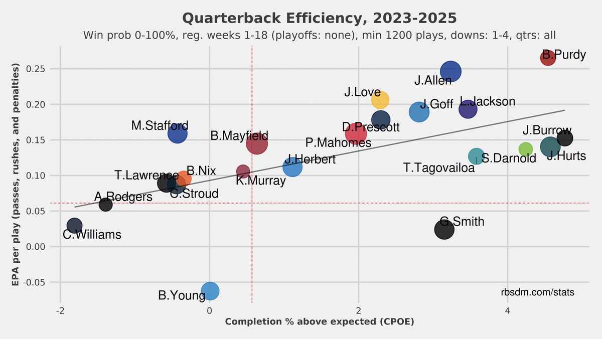 DraftDayTrade's tweet image. QB efficiency 2023-2025 (min. 1200 plays)
