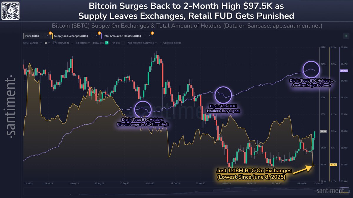 SantimentData's tweet photo. 🥳 Bitcoin has roared back to a 2-month high of $97.5K. Over the past 3 days, there is a net drop of -47,244 holders, indicating that retail had been dropping out due to FUD &amp; impatience. This price bounce has also been supported by a 7-month low 1.18M $BTC on exchanges. 👍 https://t.co/KtoRIBgChy