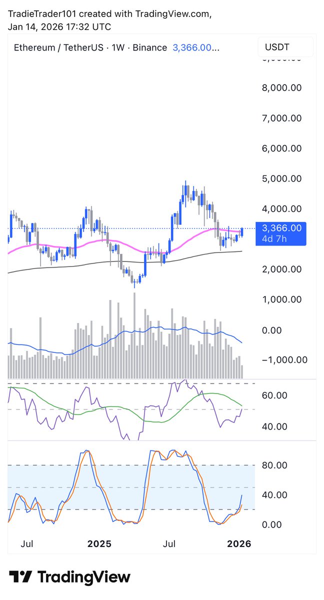 All eyes on #ETH closing above 50EMA and approaching 50RSI, break above and hold could signal momentum 🚀
