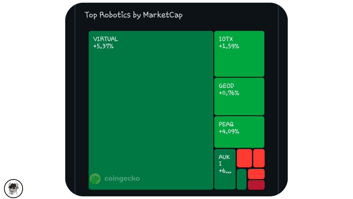 key metrics on deRobotics [ jan 14] in the past 24 hours: - the total  market cap of the robotics is back above $1b. - the total trading volume  generated by robotics