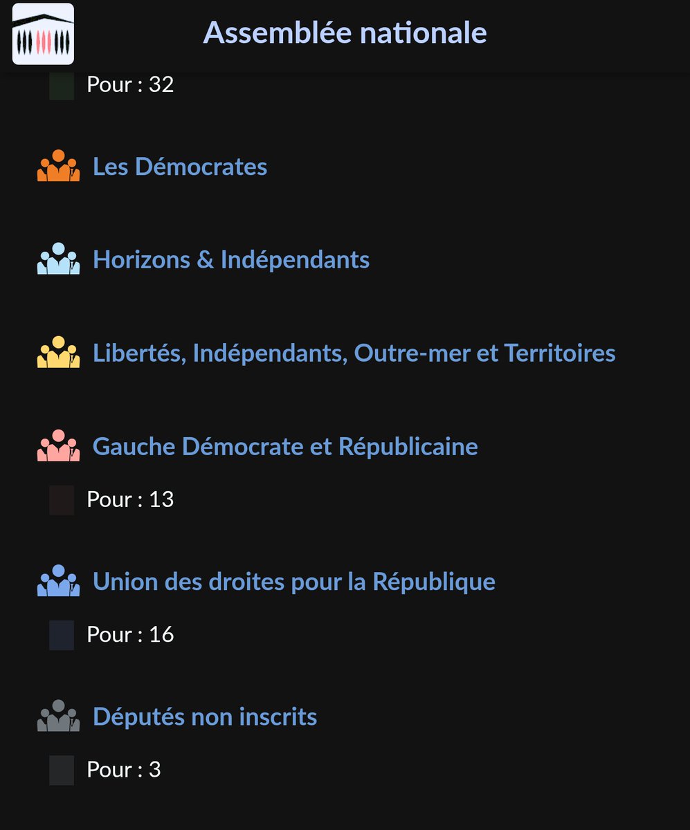 🔴🇫🇷 RÉSULTATS DU VOTE
Ceux qui se sont abstenus sont complices.

121 RN
0 RENAISSANCE
71 LFI
0 PS
0 LR
32 EELV
0 MODEM
0 HORIZONS
0 LIOT
13 GDR
16 UDR
3 NI