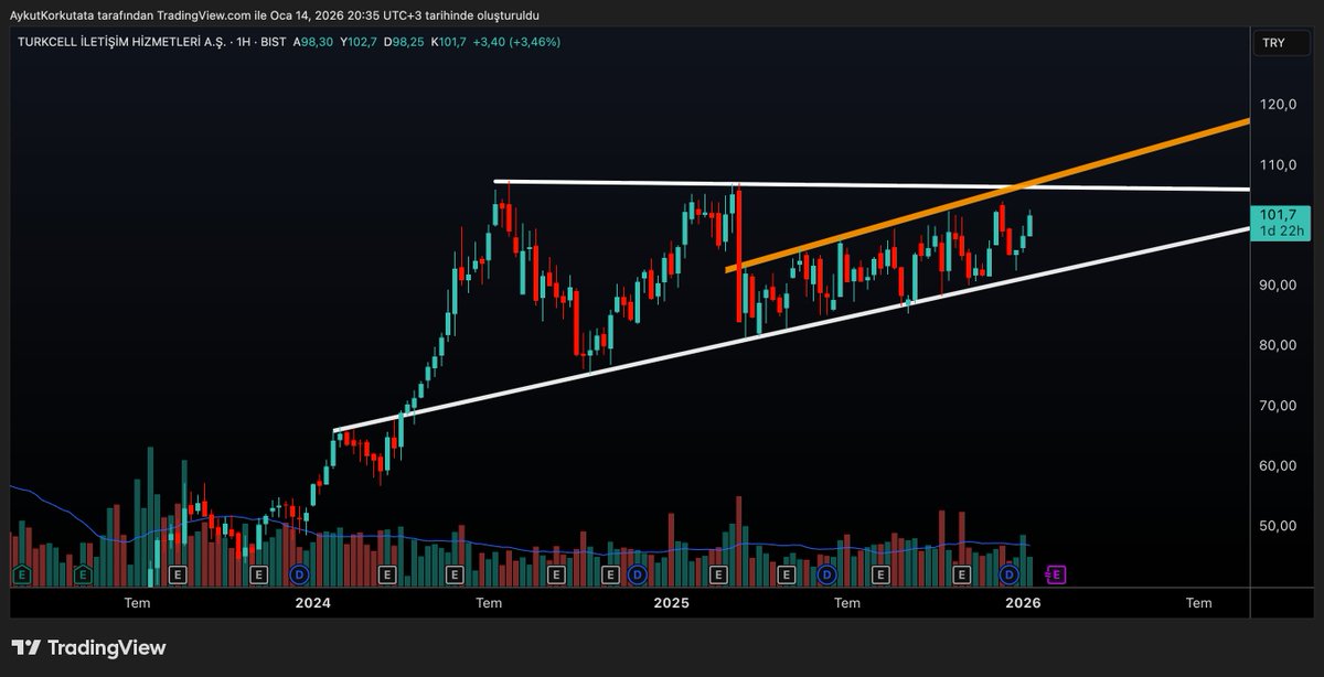 Hikayesi bol 
Beni heyecanlandıran bir grafik 
#TCELL