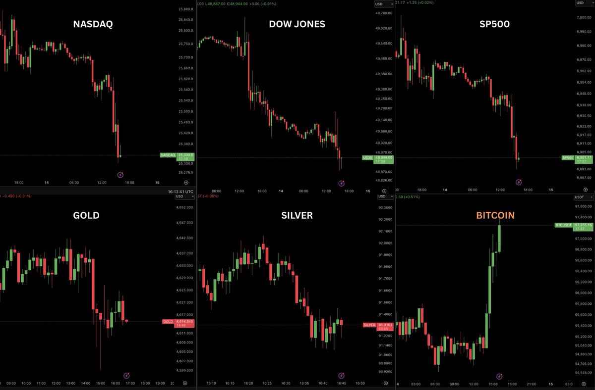 MaxCrypto's tweet image. Every other asset is dumping hard,

While BITCOIN is pumping hard.

The money rotation has officially started.