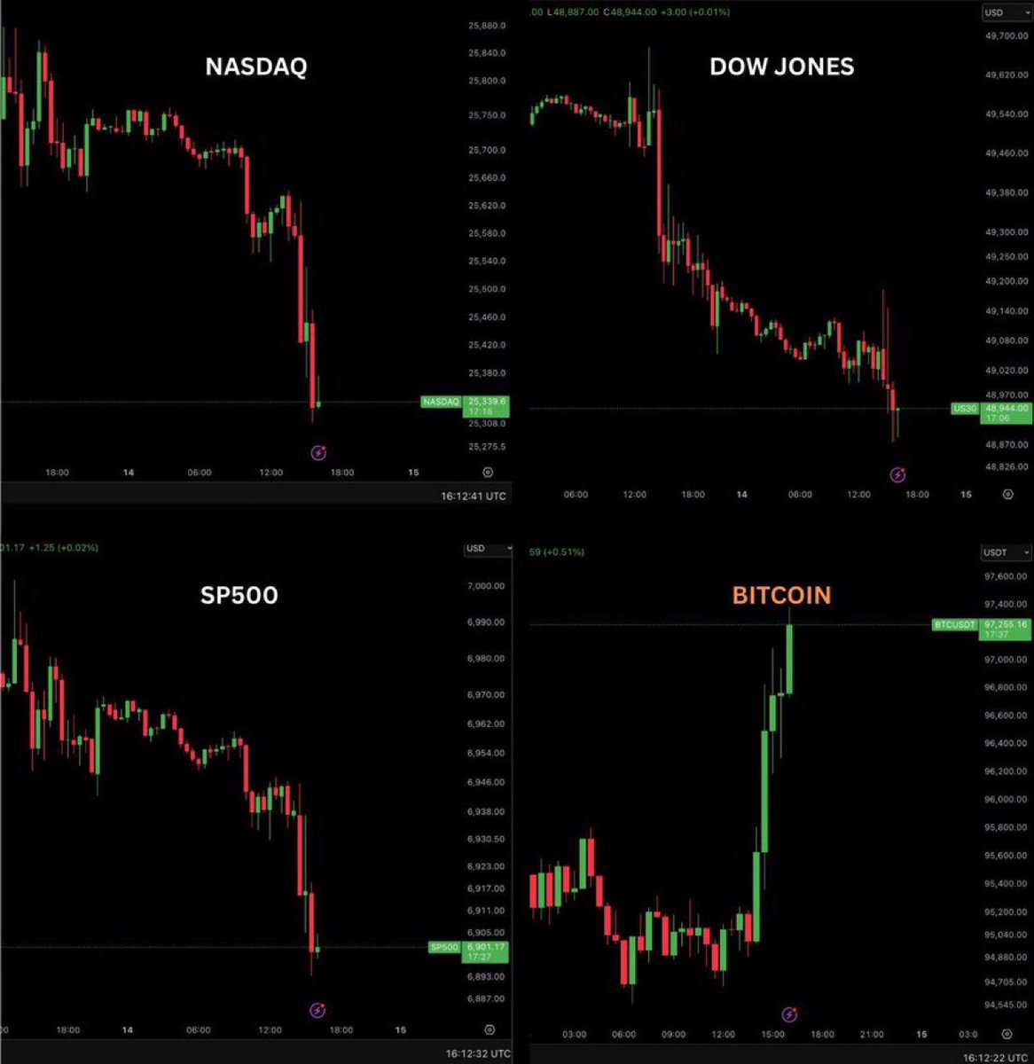 JUST IN: 🇺🇸 The U.S. stock market has wiped out $650 billion in market  value this week. While the crypto market has added a total of $190 billion.