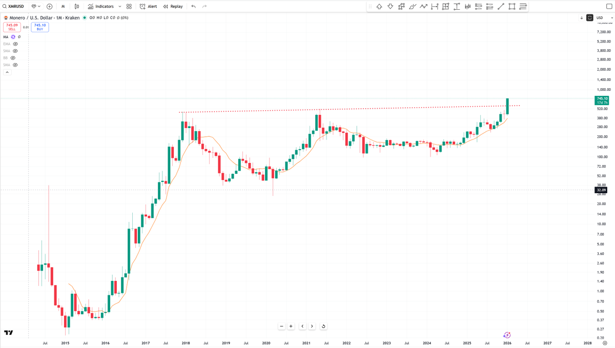 Prettiest long term chart in Crypto $XMR

If it's for real, (the privacy/cypherpunk awakening angle) hard to put any upside number on this.