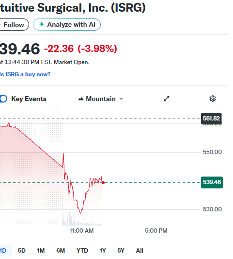 BeardStepop's tweet image. Intuitive Surgical reported strong fourth-quarter results with $2.87 billion in revenue, a 19% year-over-year increase. However, the stock fell due to a lower-than-expected growth outlook for procedures in 2026, which is projected at 13-15% compared to analysts' expectations of…