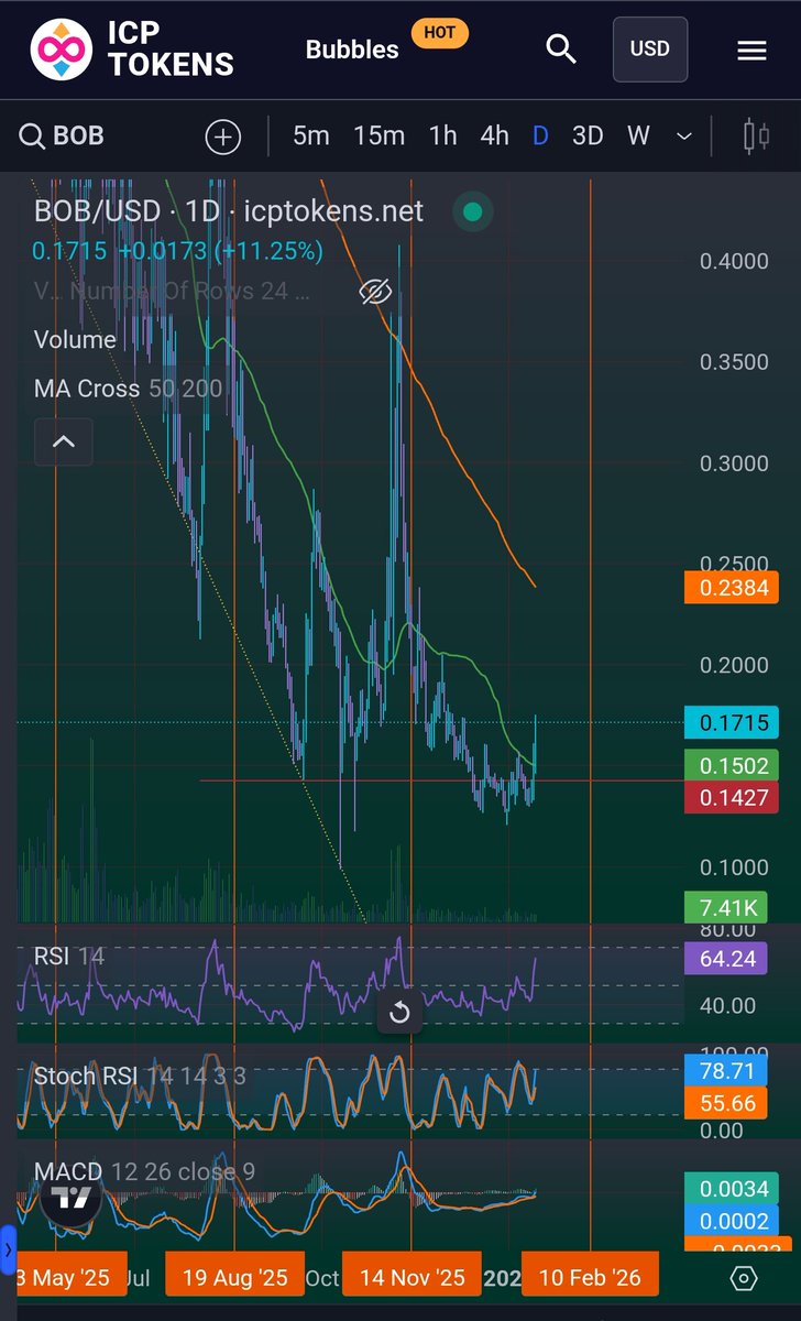 BOB is strong store of value ICP Crypto
