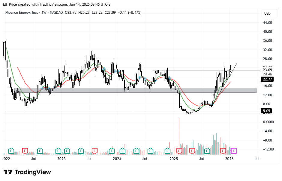 TradewithElii's tweet photo. $FLNC

Been tracking this stock for a while. Volatility is crazy both to upside and downside on lower timeframe.

But looks like this wants to pop eventually. It is just walking along the weekly EMA's. If January monthly close is above $22 - $23, I think it's go time. https://t.co/ZKfofkDFyI