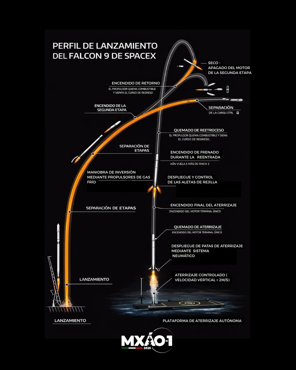 mxao_1's tweet photo. 🧑‍🚀✨ ✨La anatomía de un lanzamiento exitoso: Del suelo a la órbita baja.
Gracias a la tecnología de SpaceX, el perfil de lanzamiento del Falcon 9 permite una ejecución impecable mediante varias etapas.

#SatéliteMXÁO1 #TodoEsPosible https://t.co/Mluhs2JEpM
