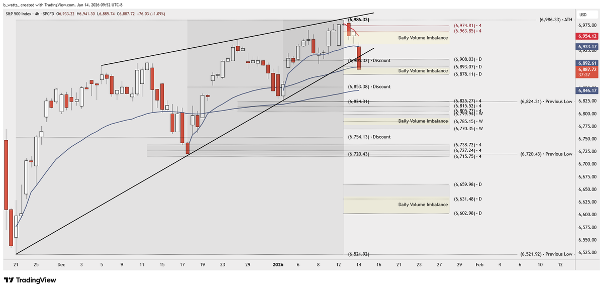 _bwatts_'s tweet image. $SPX Currently a rising wedge breakdown. Can always turn into a fake out. Stay nimble.

Downside levels for the three ranges off the 11/21 low: 

Currently working through the upper range from the 1/2 low. Sitting at discount + daily support and testing the daily volume…