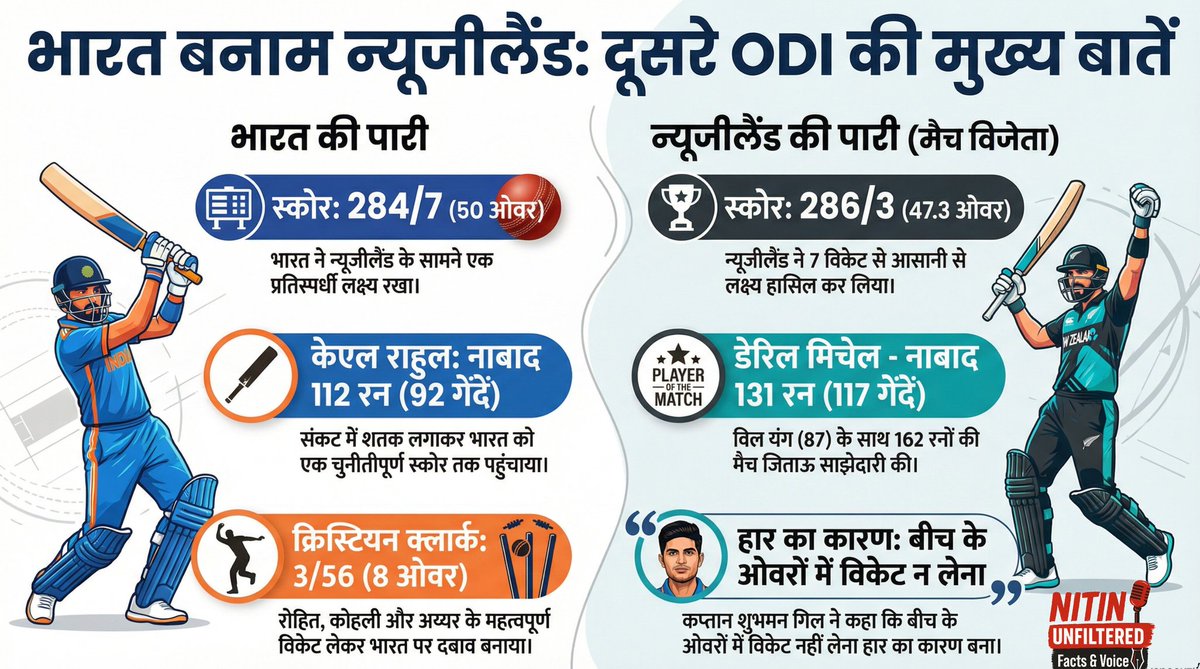 cnitins's tweet photo. आज दूसरे वनडे में टीम इंडिया की हालत—
बल्ला खामोश, गेंद भटकी हुई,
न्यूजीलैंड ने मौके नहीं छोड़े।
हार करारी है,
पर भरोसा अभी बाकी है 🇮🇳💪
अगला मैच जवाब देगा!
#INDvsNZ #TeamIndia https://t.co/KCQPFpb9V9