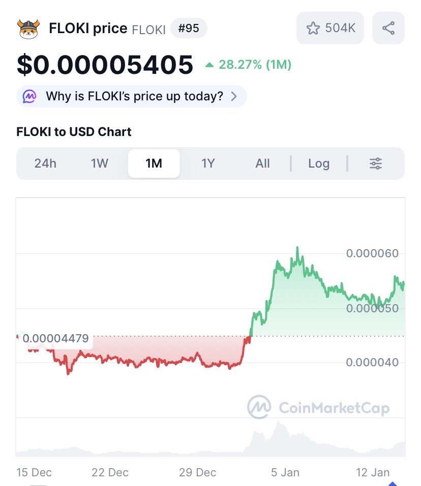 FLOKI is set to move higher, up 28% on the monthly and currently a 515  million market cap. Alt coin season is on the horizon and projects with  massive communities, and utilities