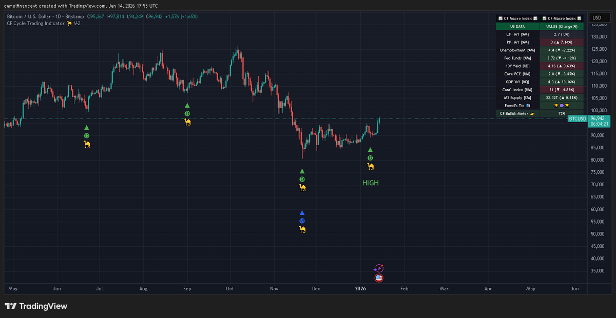 camelfinance's tweet photo. Bitcoin - The indicator thinks the low is in - it's early but clearly has momentum behind it. https://t.co/jbnyB0UZ2M