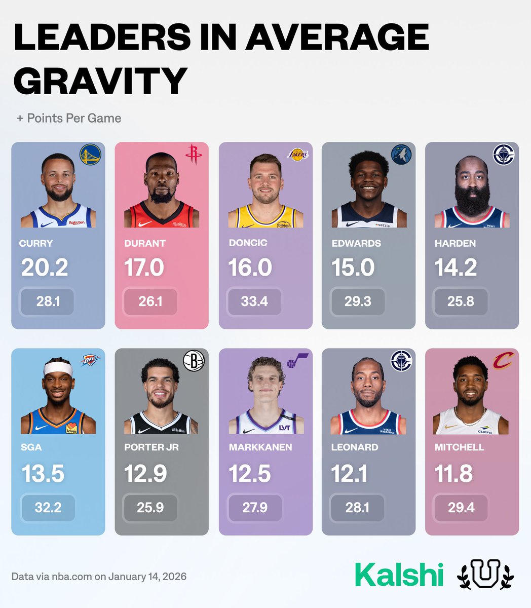 UofBasketball's tweet image. Leaders in the NBA’s new Gravity stat…

What stands out?