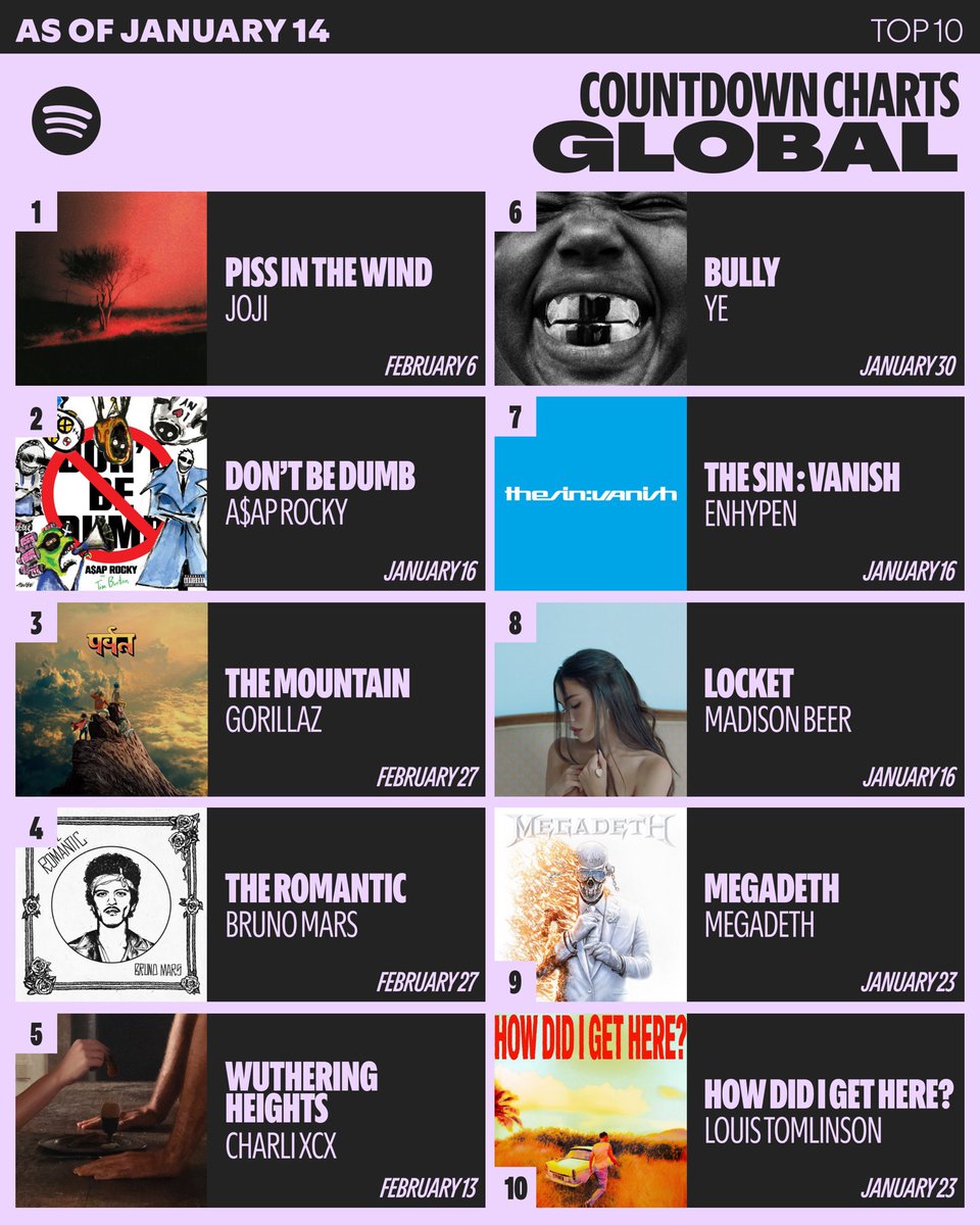 Enhagyy's tweet image. #ENHYPEN's 'THE SIN : VANISH' debuts at #7 on this week’s Spotify Top 10 Countdown Charts Global with 499K pre-saves. 

Please keep sharing the link! Pre-saving shows that the album is in high demand which helps with playlisting upon release.

[🔗: open.spotify.com/prerelease/0R4…]