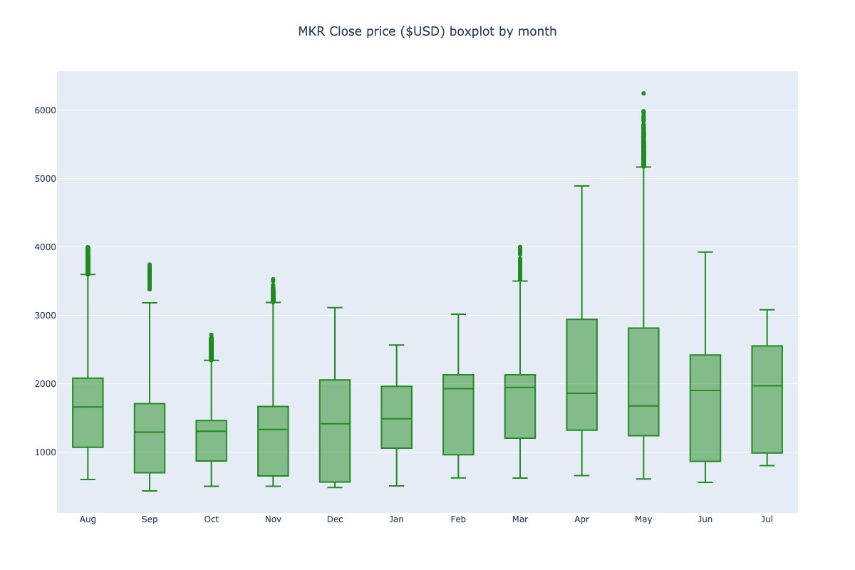 MKR price ($USD) boxplot by month 