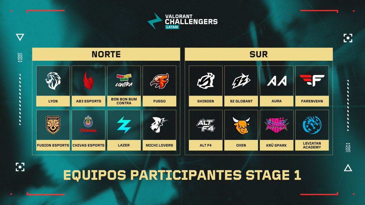 VCL_LATAM's tweet image. 🌎 Los equipos están listos y ya toman su lugar en el escenario de #VCLLatam: 
 
📌 Norte llega con:
@LyonVALORANT, @AB3_Esports, @BonBonBumContra, @fuegocw, @fusionfsgg, @esportsChivas, #Lazer y @MichiLovers_es

📌 Sur se presenta con:
@ShindeNgg, @9zTeam, @AltF4_VLR,