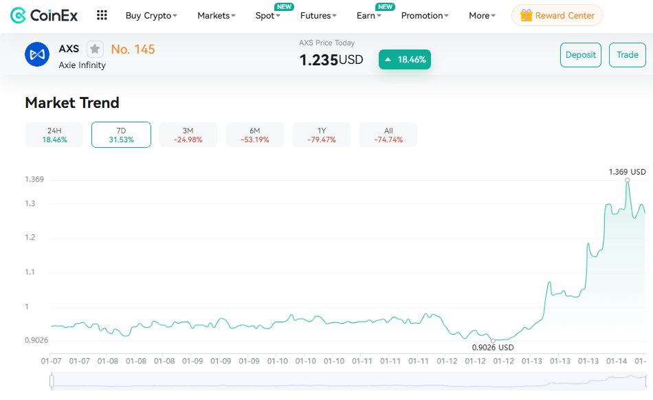 AXS viene llamo la atencio porque, en los últimos 7 días, se movió cerca de un +30%, y eso hizo que muchos vuelvan a mirarlo, pero sin exagerar ni cantar victoria, porque aun queda un largo camino...

El precio reaccionó desde zonas bajas y, además, empezó a notarse más interés