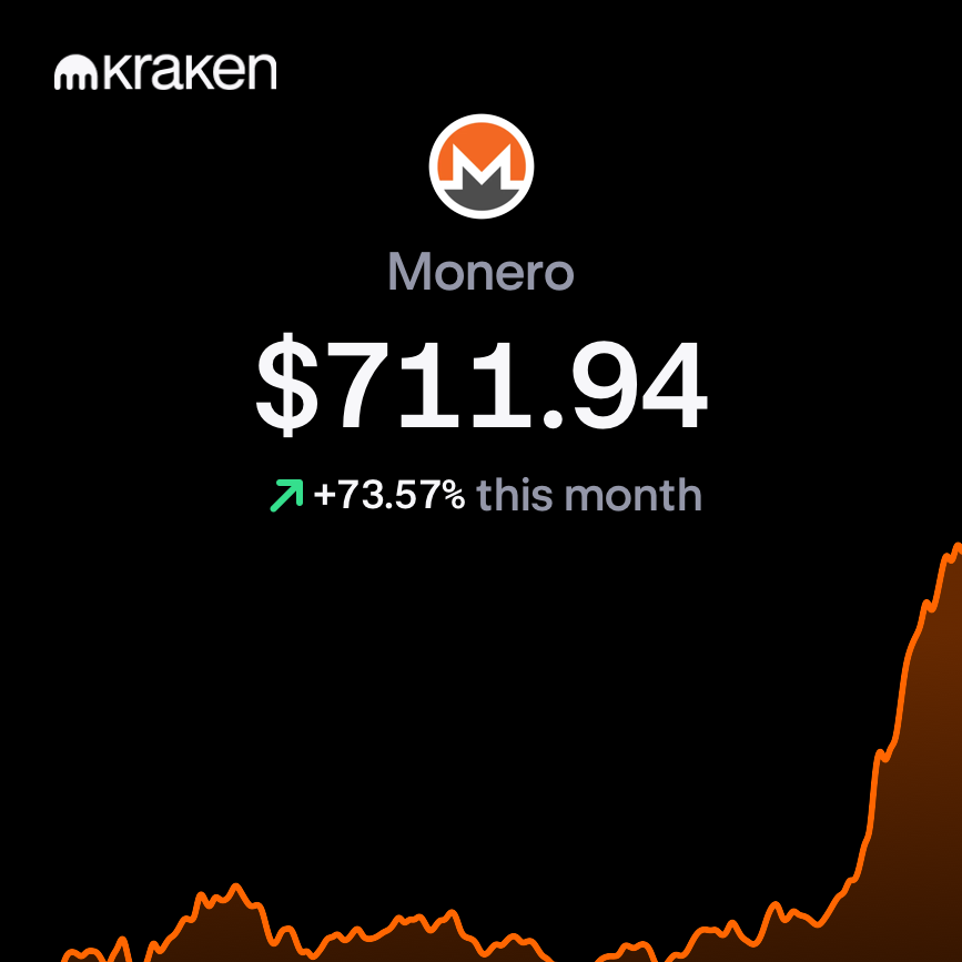 krakenfx's tweet image. Privacy coins are on a generational run this month 🔐 🕵️ 

New narrative unlocked? 

Trade now 👇 
app.kraken.com/JDNW/XMR
