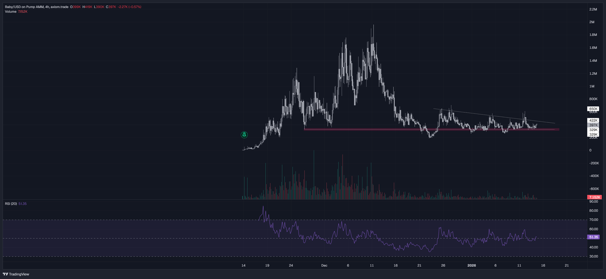 $baby

Taking a chance on this one added to my position here 

Clear invalidation below the box 

It has been holding here for multiple days 🙏