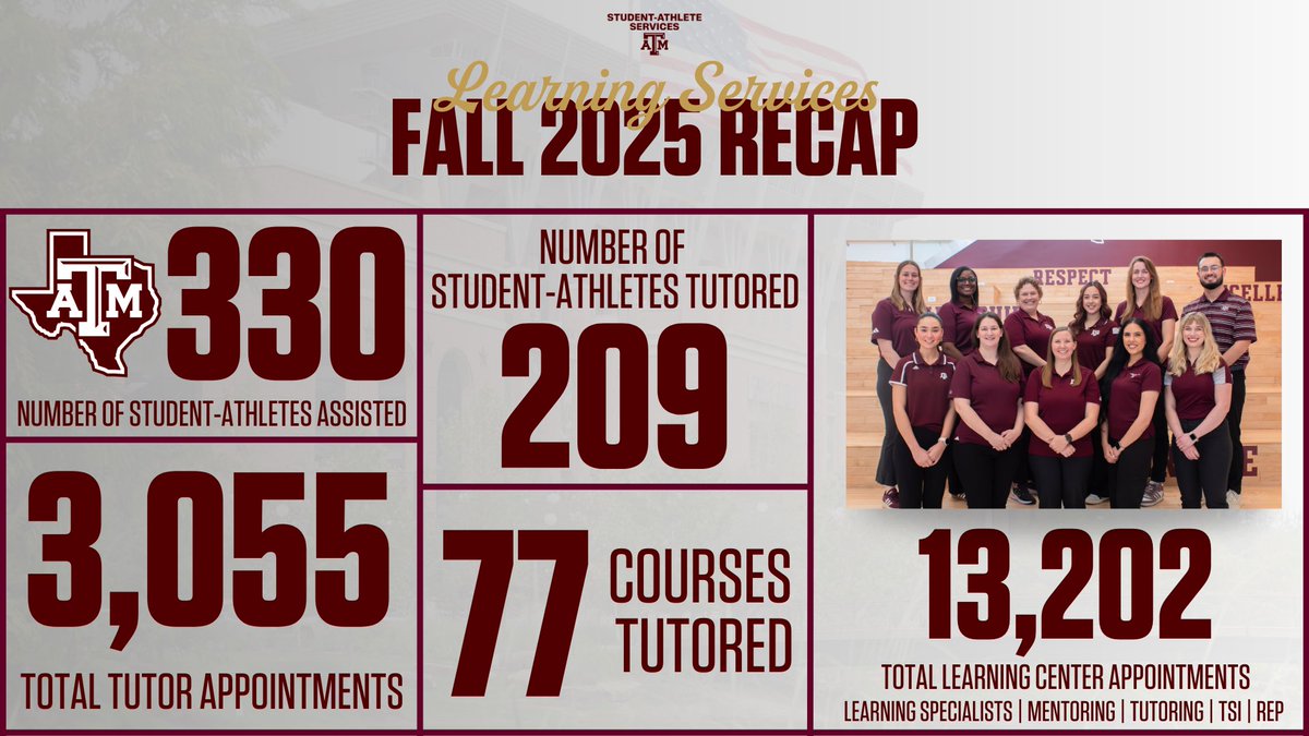 AggieAthletes's tweet image. The Fall 2025 semester was another success with many accomplishments and milestones! We are looking forward to another! 👍

#CSAS