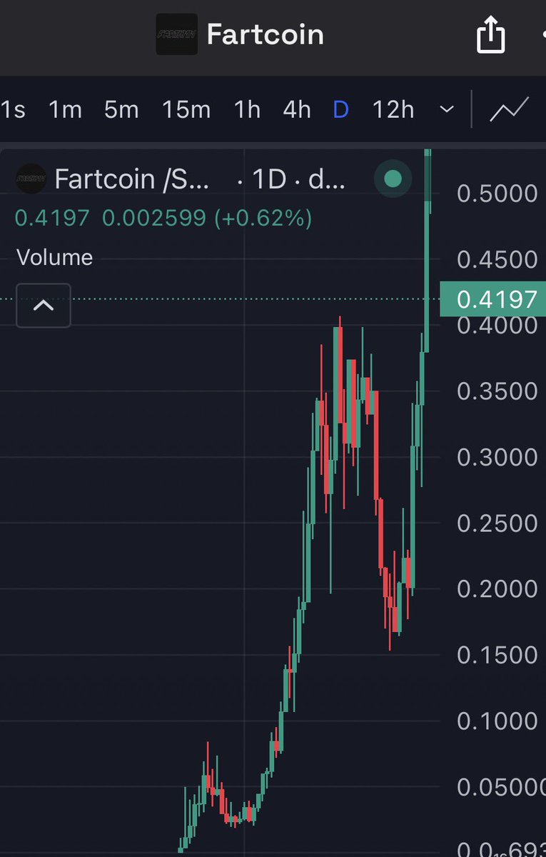 mat26937425's tweet image. 50% down from ath is very standard, $Fartcoin did the exact same thing before running to 2.6b. 

Jobs not finished  $WhiteWhale 🌊 🐋