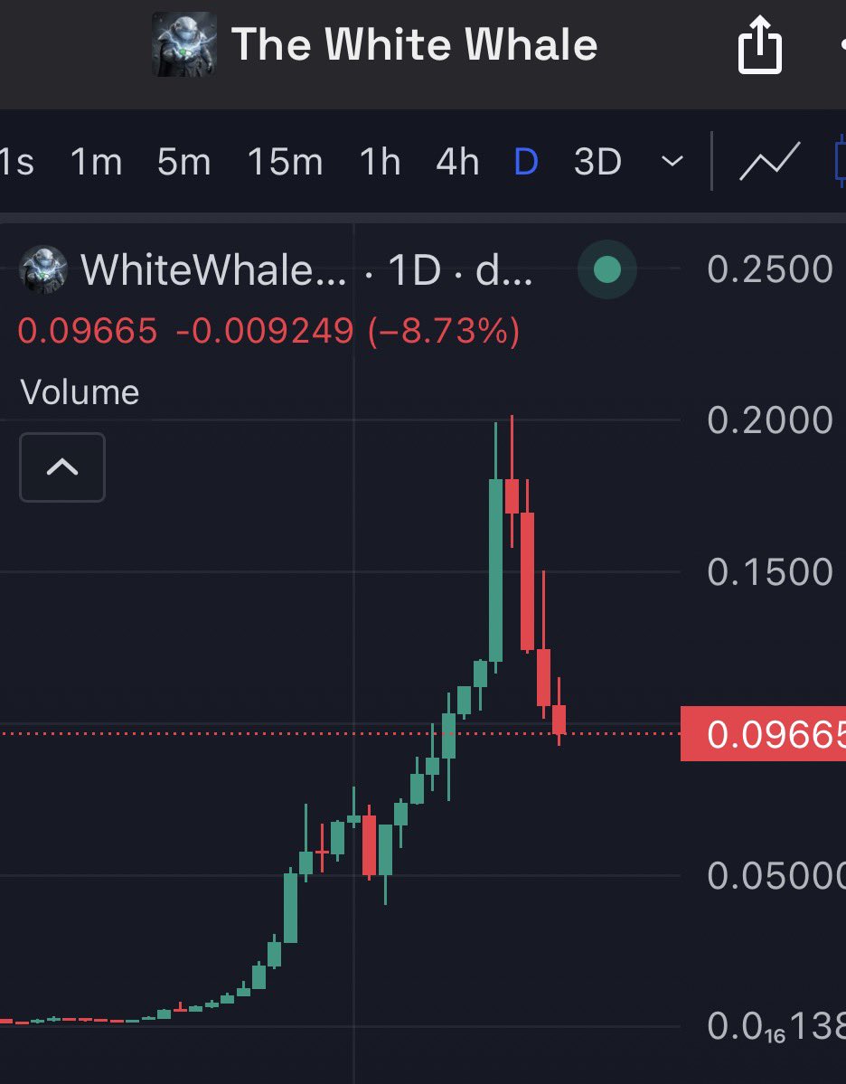 mat26937425's tweet image. 50% down from ath is very standard, $Fartcoin did the exact same thing before running to 2.6b. 

Jobs not finished  $WhiteWhale 🌊 🐋