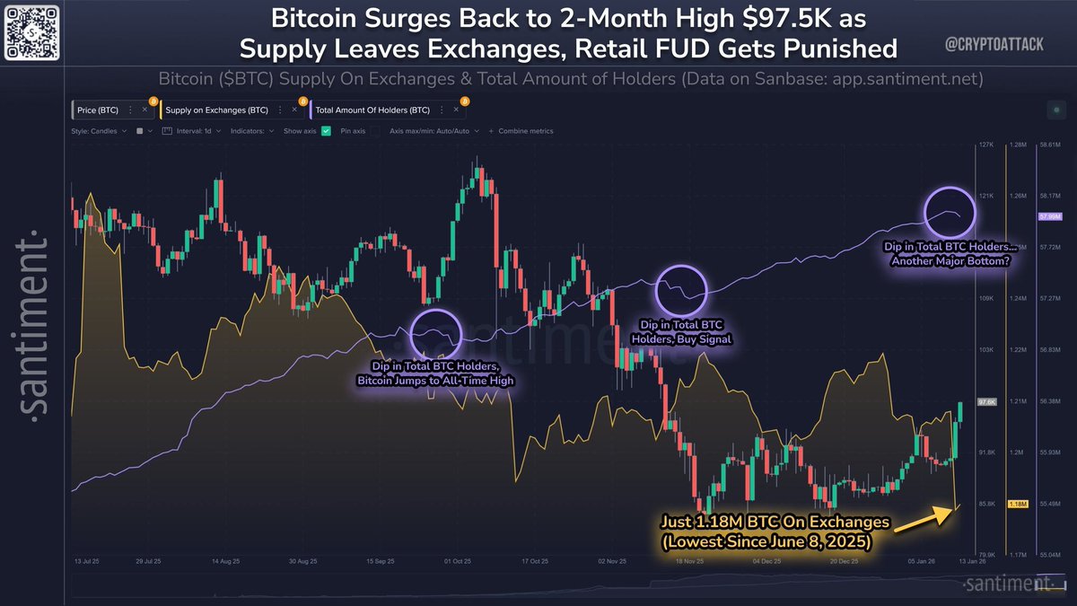 BTC SENTIMENT In the last 3 days, Bitcoin holders dropped by 47,244! 🚨  Retail investors seem frustrated and impatient. The recent price rebound is  backed by a 7-month low in exchange reserves,