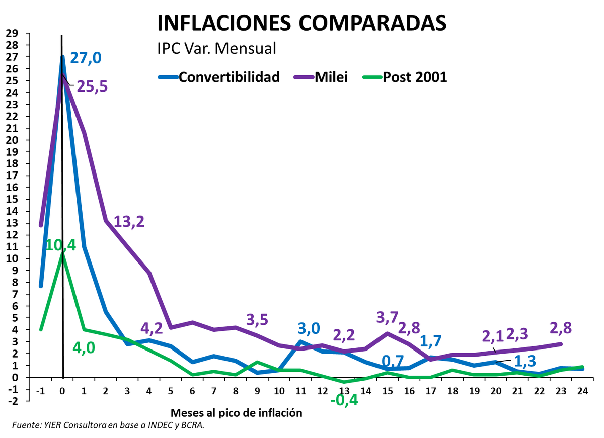 El proceso de desinflación actual posee, por ahora, resultados inferiores comparado con otros casos de éxito, a 23 meses del pico experimentado.