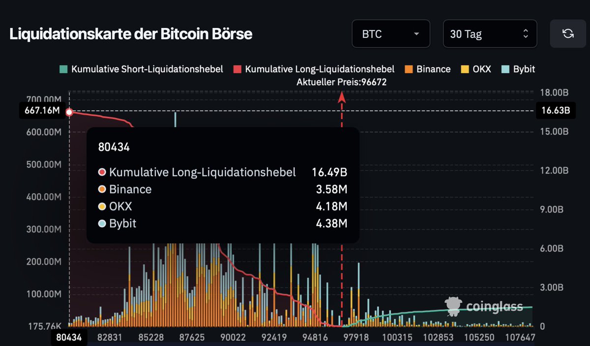 Wäre eine Korrektur bei dem $BTC angebracht?

Bis zu den 80.000$ würden rund 16 Mrd. Dollar an Longs liquidiert werden 🤨