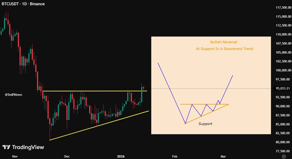 TedPillows's tweet image. I predicted this playbook pump 🎯

You think $BTC hits $100,000 this month?