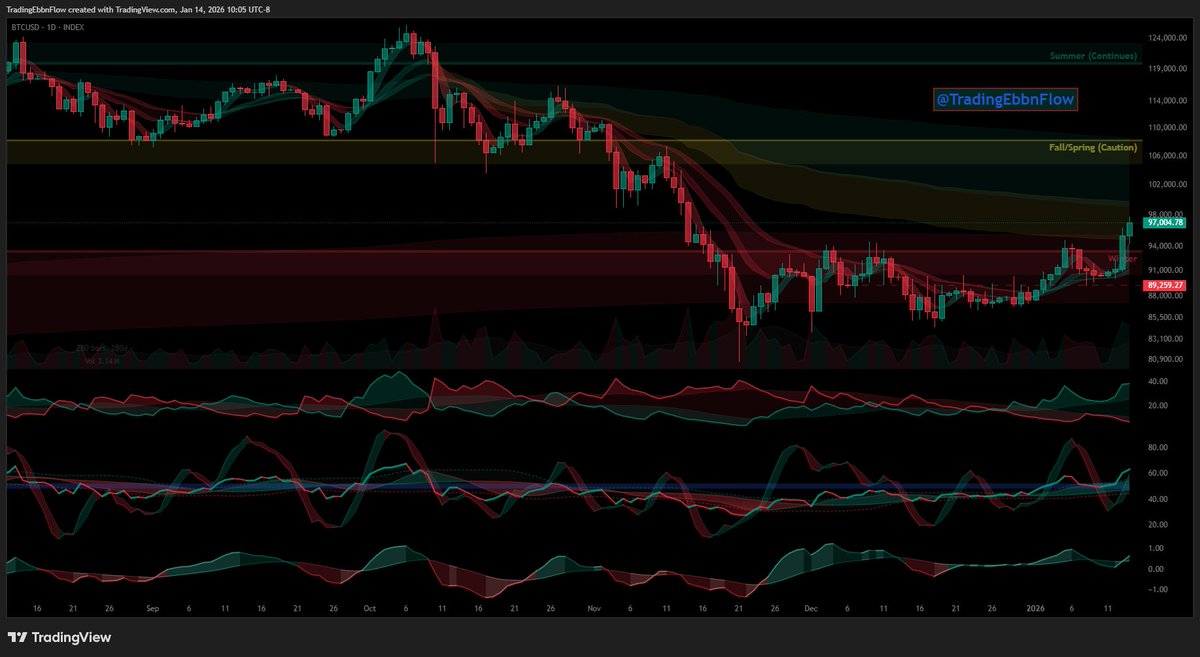 Bitcoin play developing nicely so far...
Up 5% on avg. cost