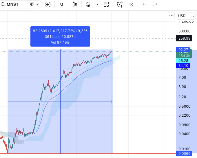 MNST stock has been up only for exactly 20 years now, beating the $SPX by over 40%

$MNST is one of the best assets to hold in your stock portfolio