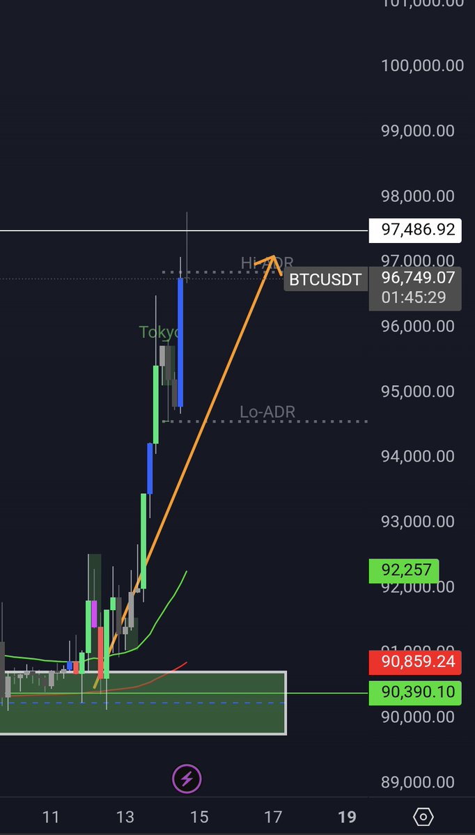 CryptoProfRuby's tweet image. Did not take that long to reach the target 🎯 

Got straight rejection after tapping the level ✅