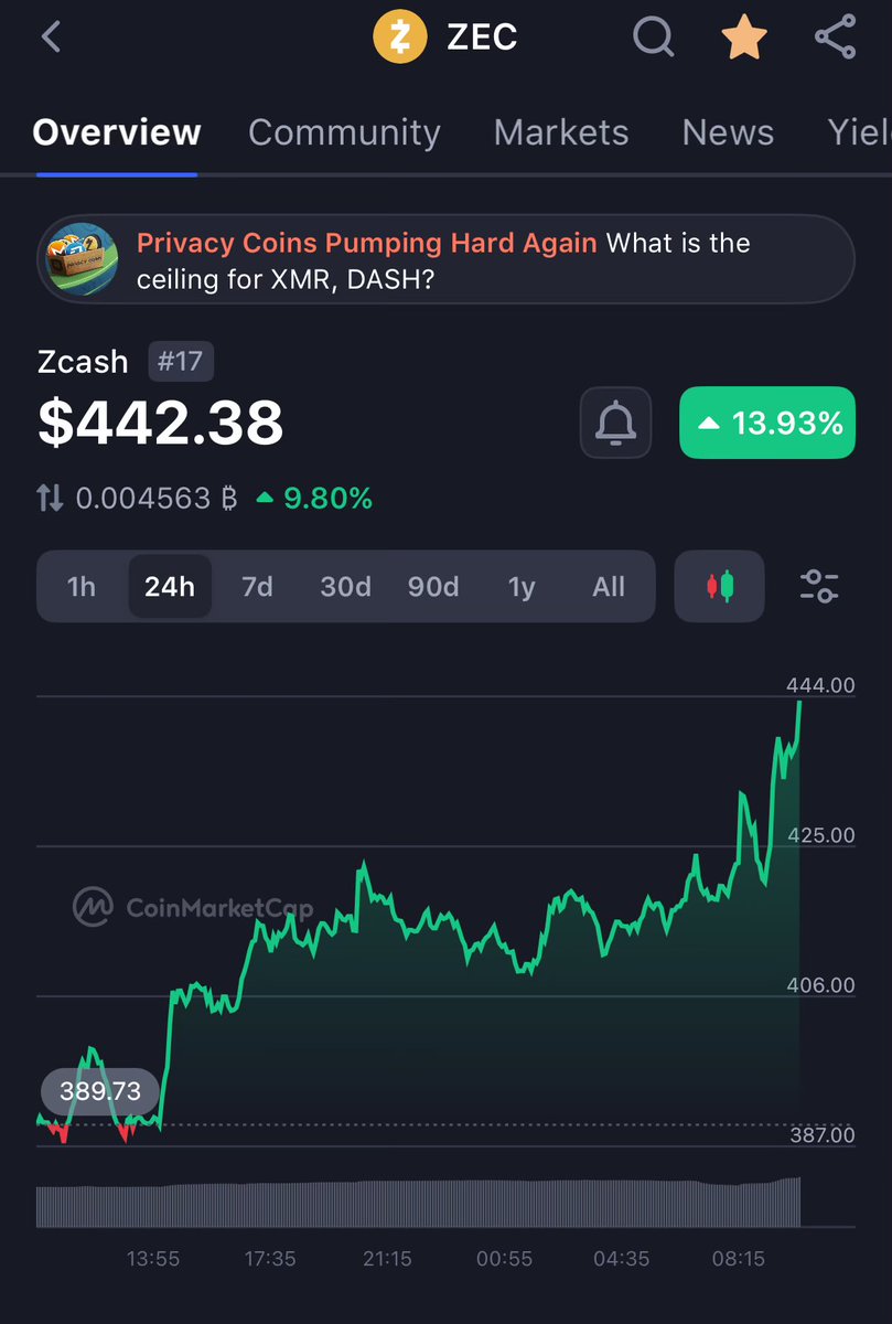 Ahhhh the old Zcash pump and BTC dump market maker pattern 😂😂 i  definitely know this market