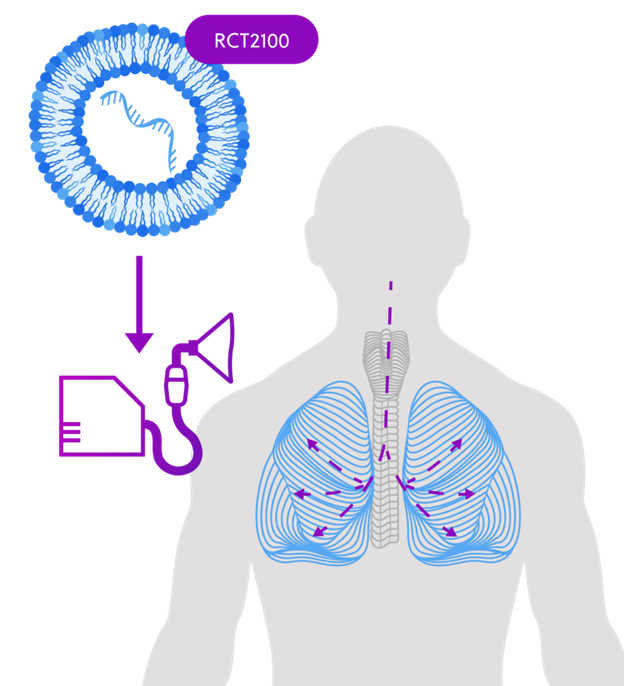 cysticfibrosis's tweet photo. 🧬 Are you ready to help make a lasting impact in cystic fibrosis research? ReCode’s Phase 2a clinical study is combination of inhaled mRNA therapy RCT2100 with ivacaftor.  Study is designed for individuals with CF, and with convenient options like at-home dosing and travel accommodations to make participation as easy as possible. There will be no cost for you to participate. 

Your role could be the next step toward groundbreaking advancements in CF treatment.

🩺 The trial involves a brief screening, a structured treatment period, and a 24-week follow-up. Each visit offers an opportunity to advance CF research under the care of an expert medical team. Visit https://t.co/ZvL6BjQAGU to learn more.

Sponsored by ReCode Therapeutics