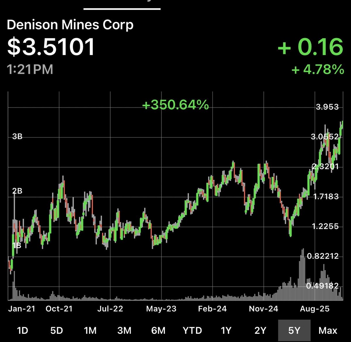 SloCan68's tweet photo. #NewHighAlert #uranium💥
@DenisonMinesCo $dml $dnn
$4 very very soon, it's inevitable! 💪 https://t.co/qoXRKj3JWy