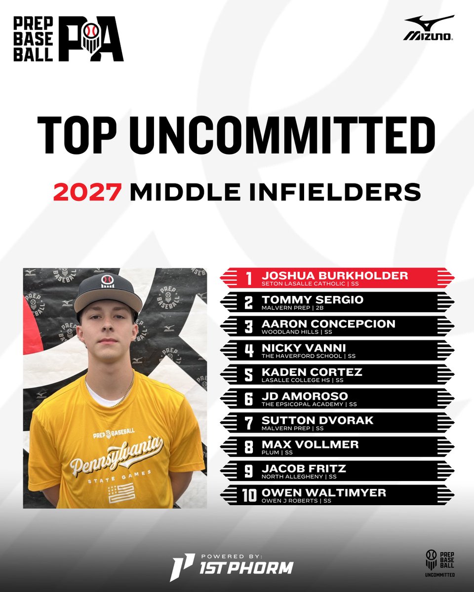 PrepBaseballPA's tweet image. 📋 TOP 10 UNCOMMITTED: 2027 MIDDLE INFIELDERS 📋

+ Continuing our breakdowns of the top uncommitted talent still on the board, Top 10 uncommitted 2027 MIF ‼️

🔗 Full article &amp;gt;&amp;gt; loom.ly/nWYlOWw

🔗 Preseason Events &amp;gt;&amp;gt; loom.ly/EgFVvJ0

@jburkholder18 @tommysergio5…