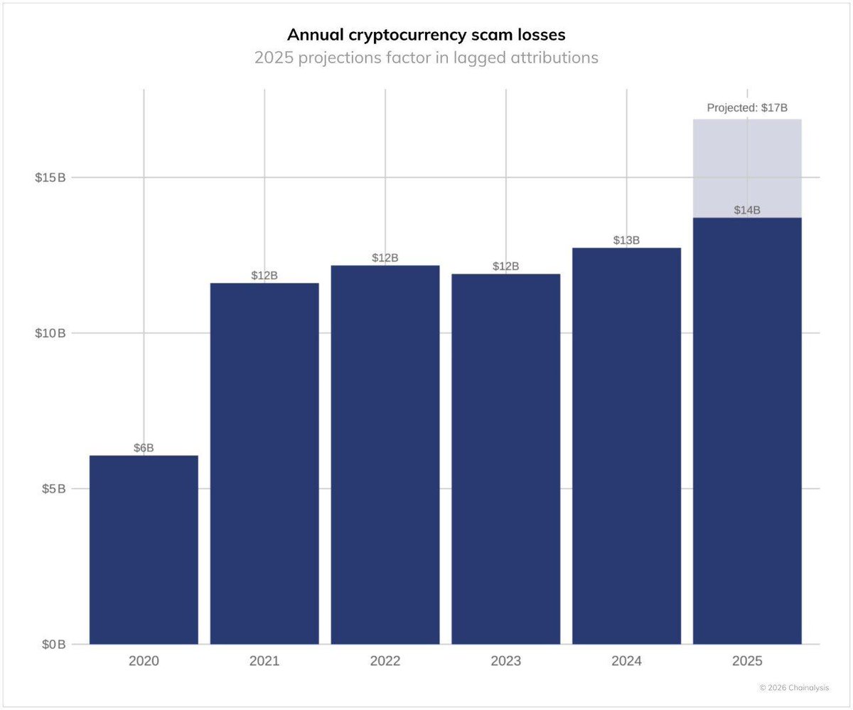 Chainalysis警告：2025年加密诈骗损失或高达170亿美元，AI技术助长犯罪