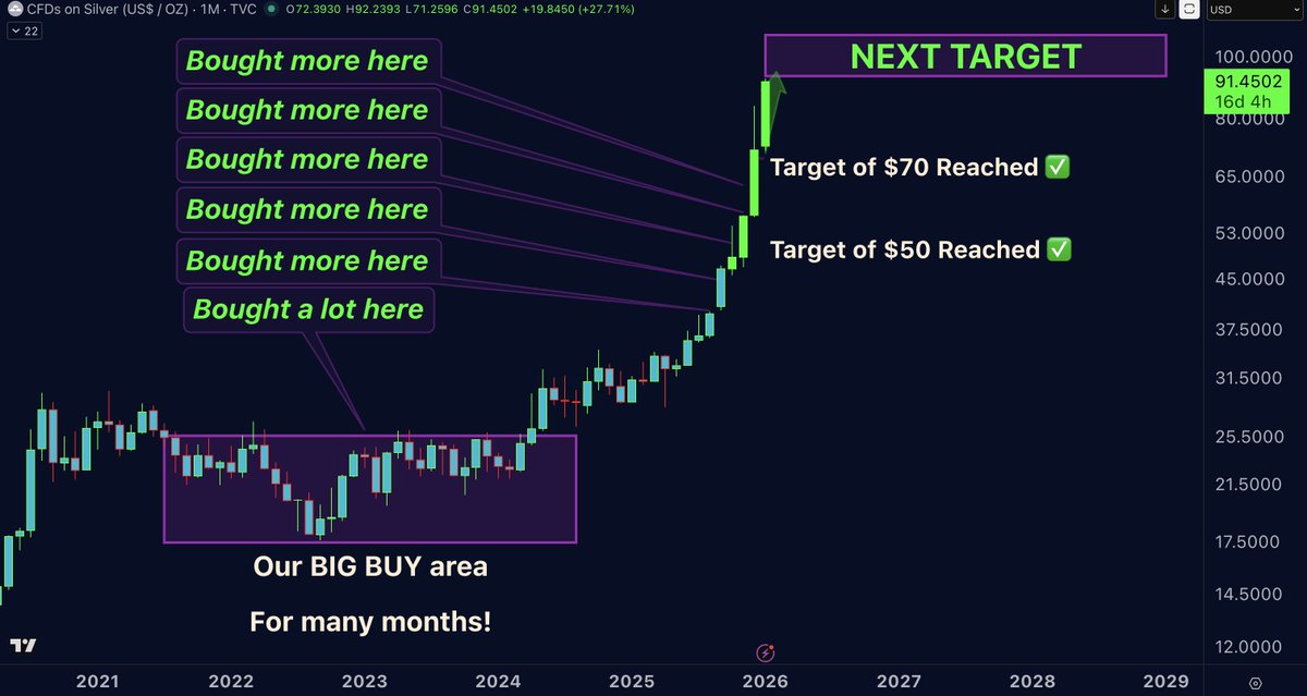 DrProfitCrypto's tweet photo. $Silver is already up 200% against #BTC since August-September, the moment I have started to sell between $115,000 - $125,000! Again, one other legendary trade reaching target of $50, $70 and soon the promised $100 target!  Expecting the rise to continue above $100 easily! https://t.co/sOLRLAjXGv