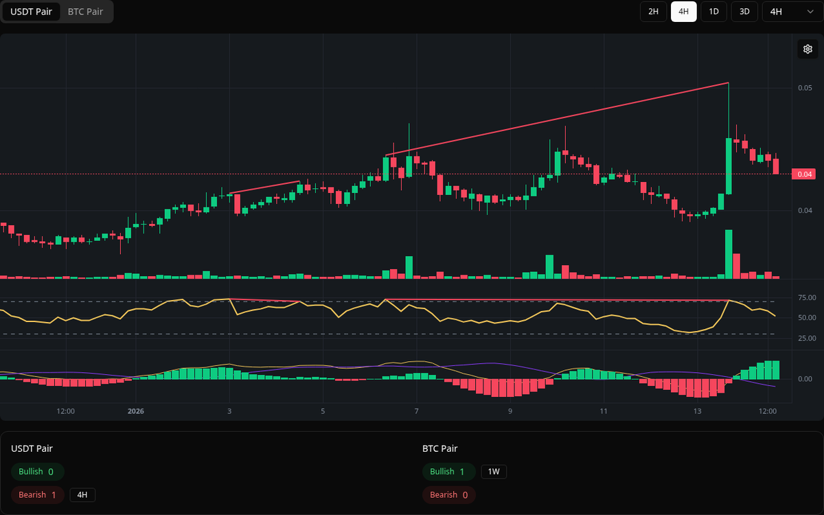 🔴 Bearish AEVO Symbol: AEVO/USDT Timeframe: 4h Price: 0.0504 Volume:  63.37M #AEVO #Divergence #SellSignal