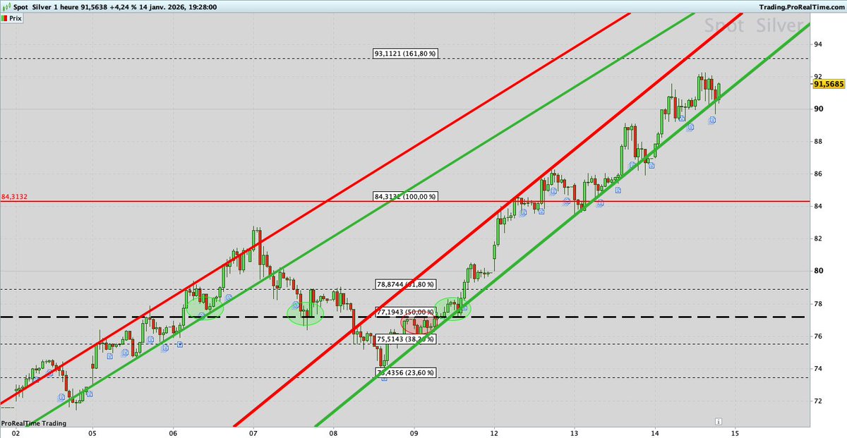 Avec la brève consolidation du rebalancing le 07/01 le Silver est sorti de son canal haussier court terme (H1) pour intégrer un nouveau canal haussier depuis le 08/01 

Une sortie par le bas du canal pourrait initier une nouvelle consolidation à court terme.

Le contact avec les