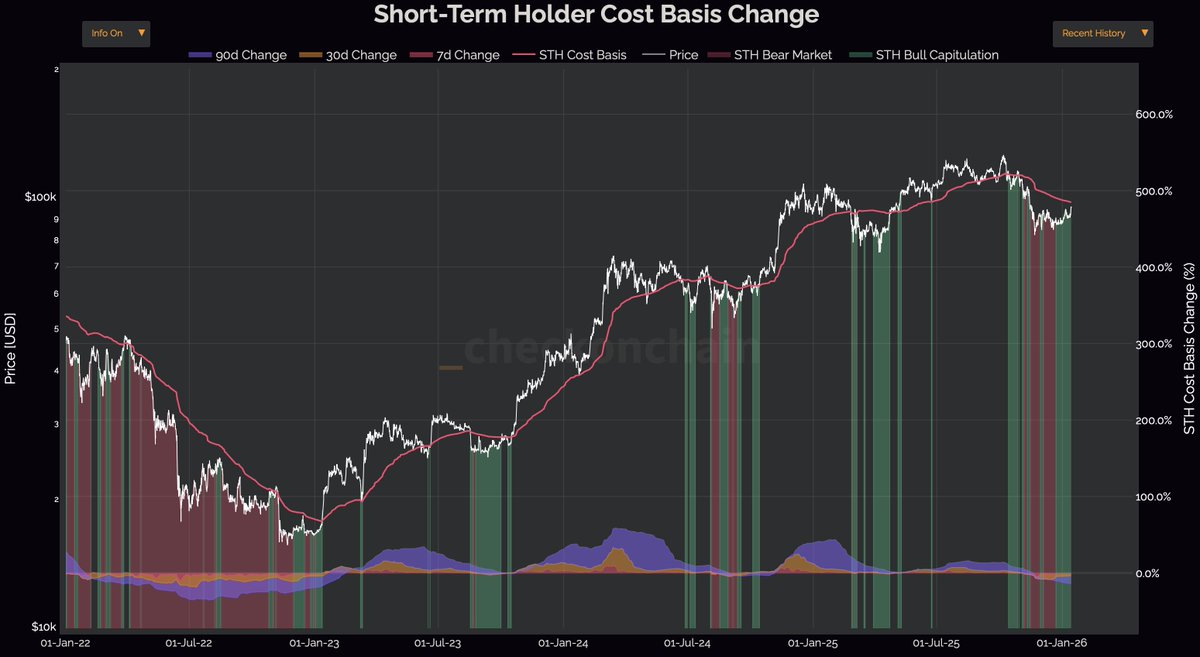 Posted when BTC was at $87K. Bitcoin is now $1K away from hitting the  STHCB, currently sitting just under $98K. This will be an important retest  for Bitcoin.